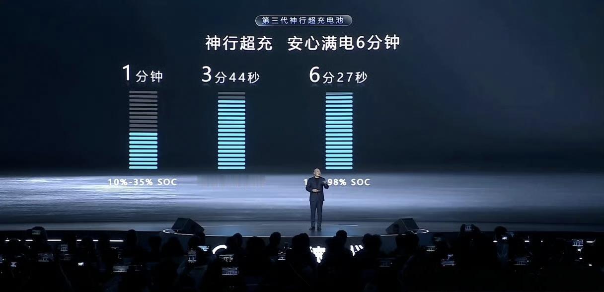 宁德时代高管称电池超750kg不科学
宁德时代也宣布了自己的神行超充电芯，平均1