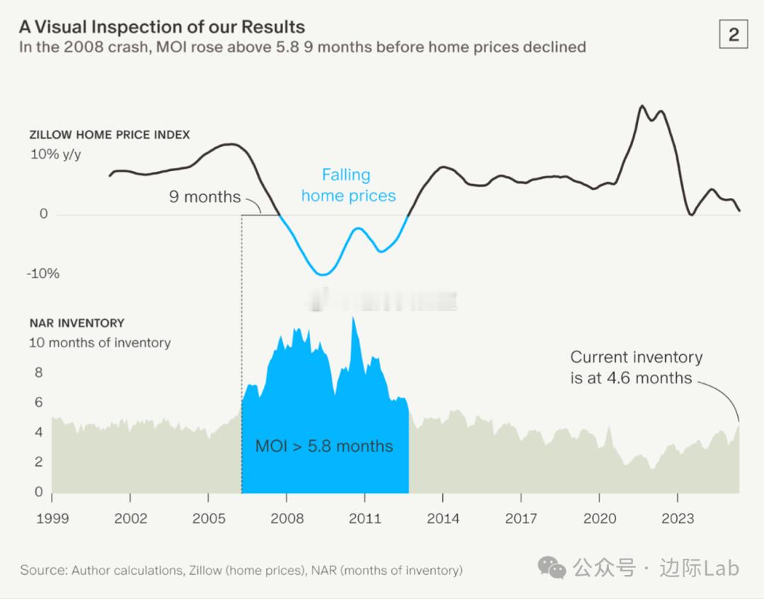 一份基于Zillow和全美房地产经纪人协会（NAR）数据的量化研究揭示了美国住房