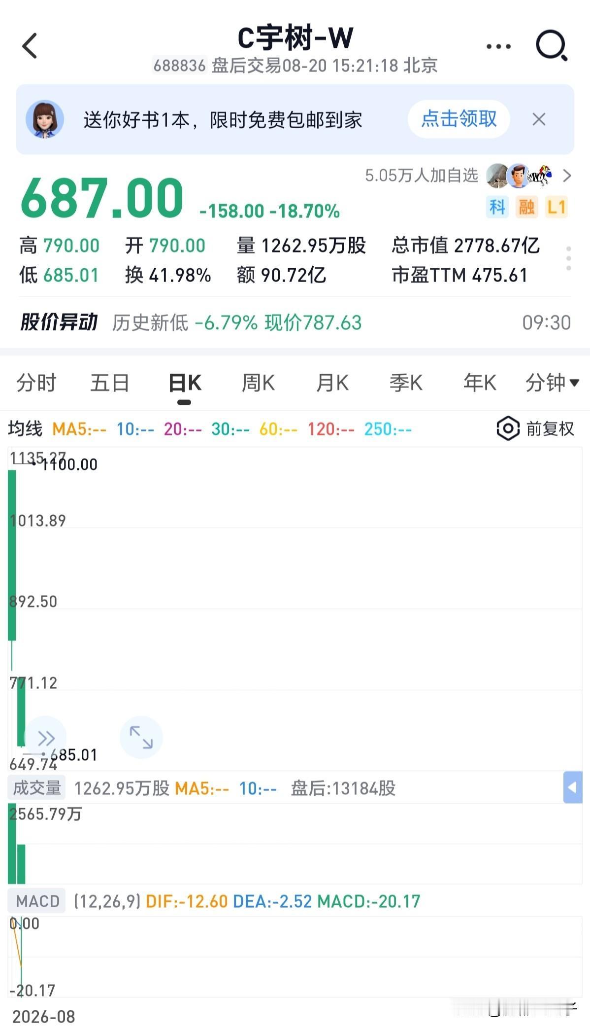 宇树科技上市第二天，股价从最高点1100元已经跌到687元了，但是市盈率还有47