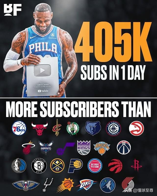 行走的流量包，詹姆斯YouTube频道开通仅一天订阅人数就超过了NBA26支球队