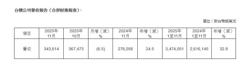 台积电11 月营收约 3436.14 亿新台币，同比增长 24.5%；1~11 