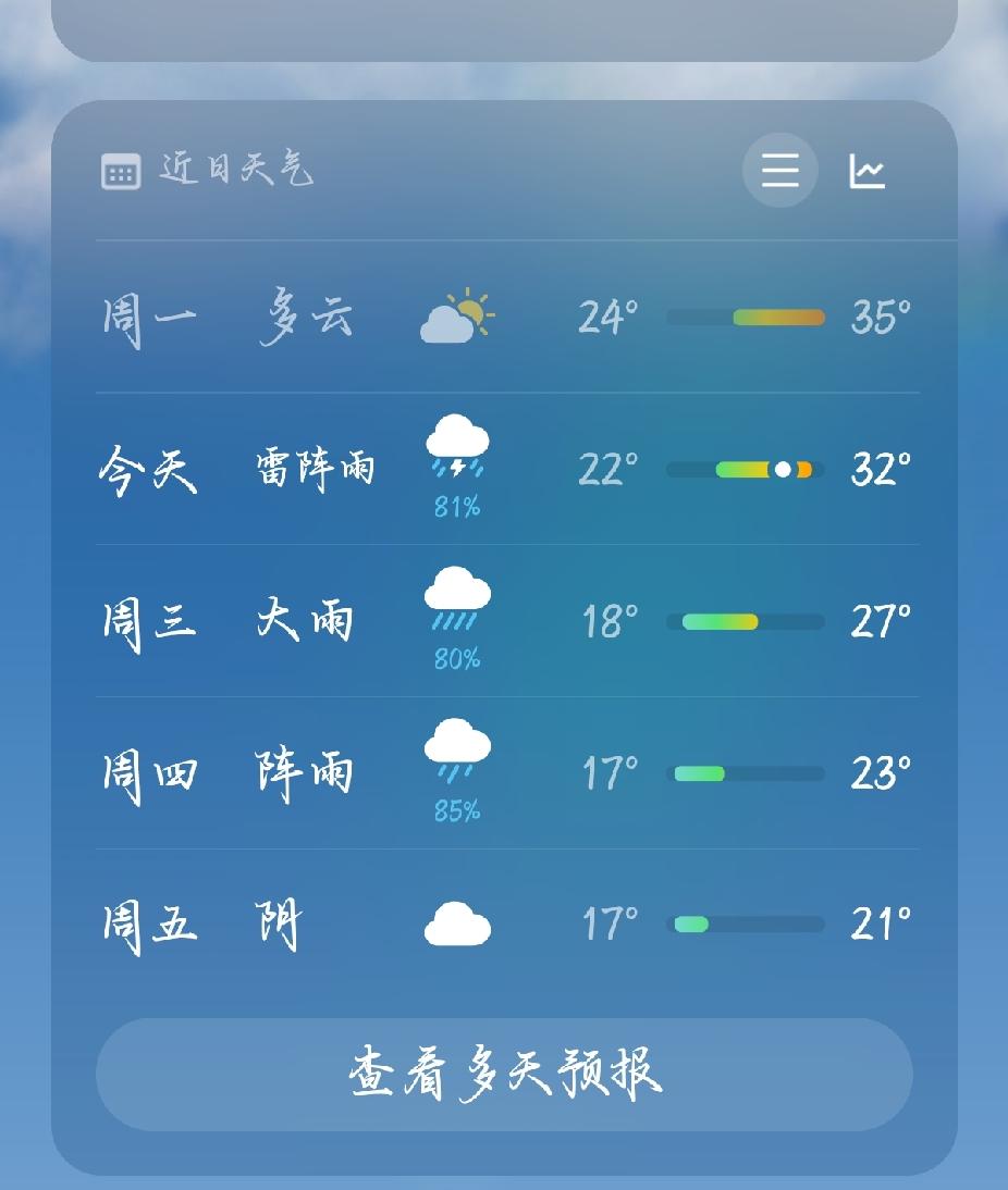 看这天气预报，看来降温有望啊！
四川这高温，是不是终于要结束了？会不会再卷土重来