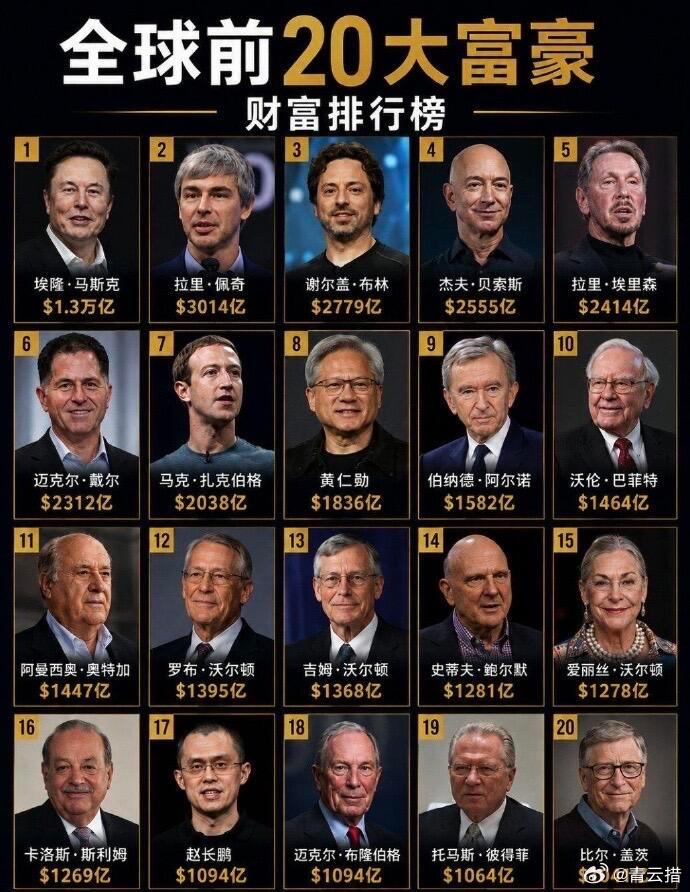最新的世界首富排名，强如比尔盖茨也只能排最后一位。 