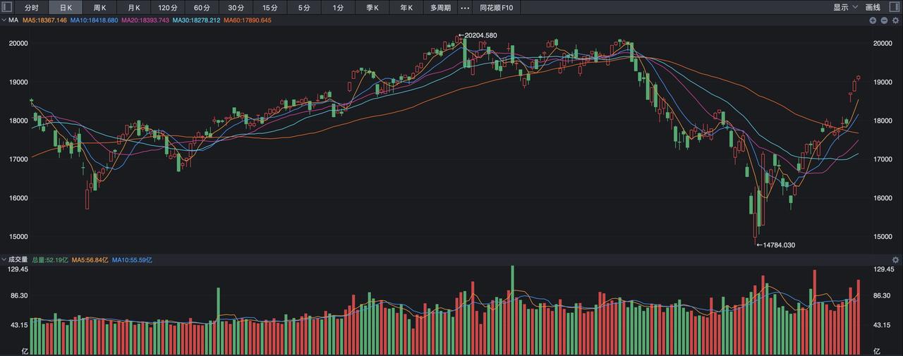 纳斯达克指数6连涨，带给了我们什么启示？
 
昨夜的美股强势依旧，虽然说三大指数