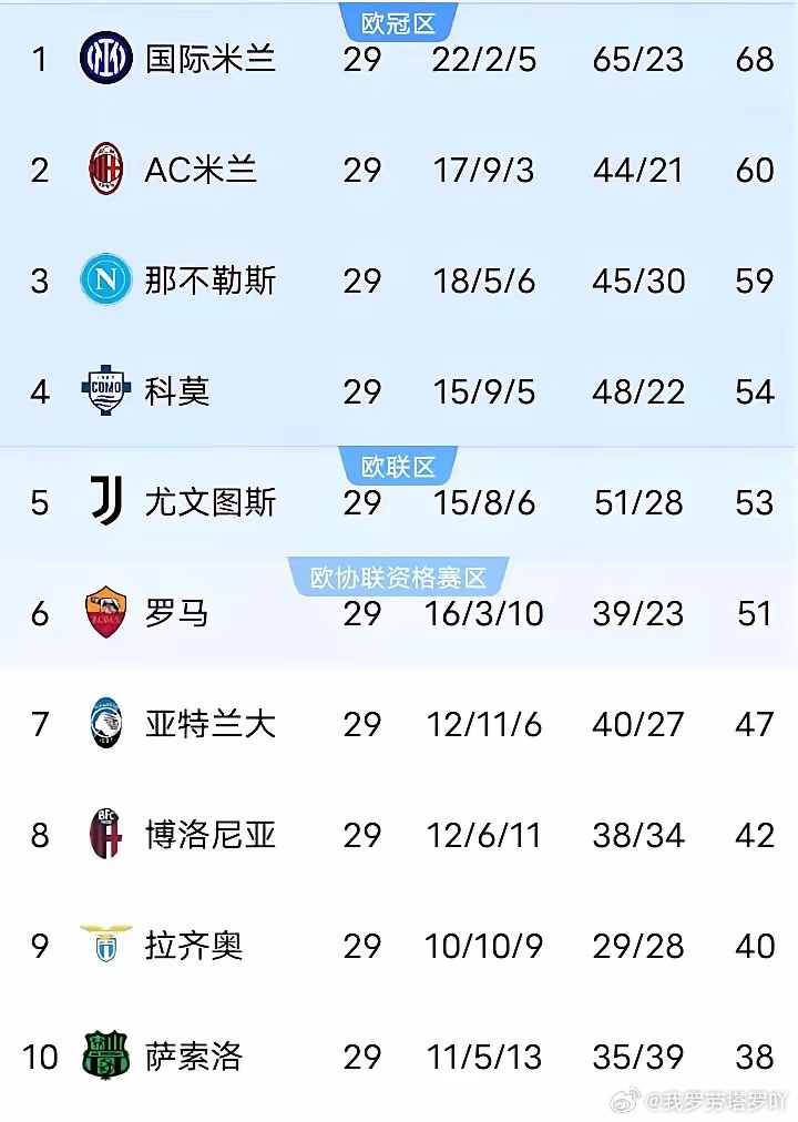 国际米兰  在意甲第30轮的较量中，国际米兰远赴客场挑战为保级而战的佛罗伦萨。面