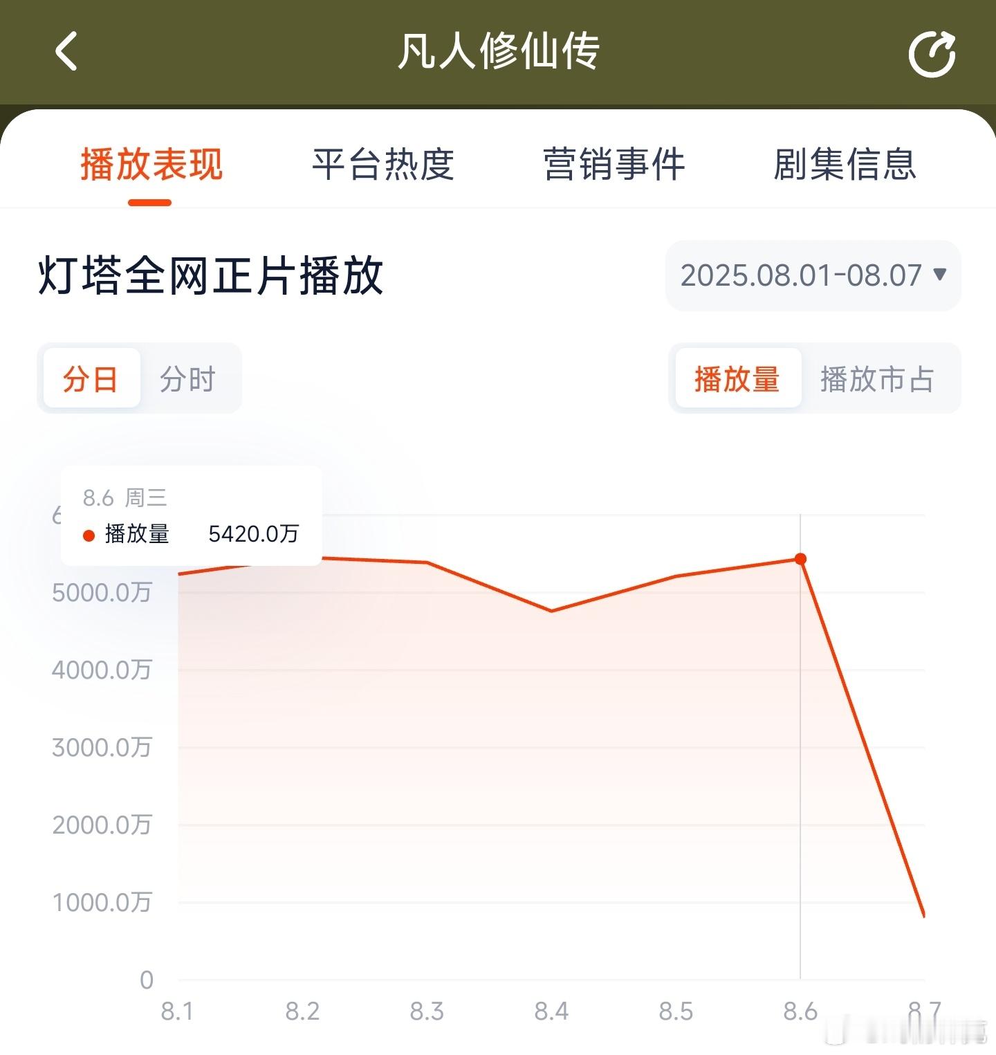 凡人修仙传昨日云合推测3750万上下。 ​​​