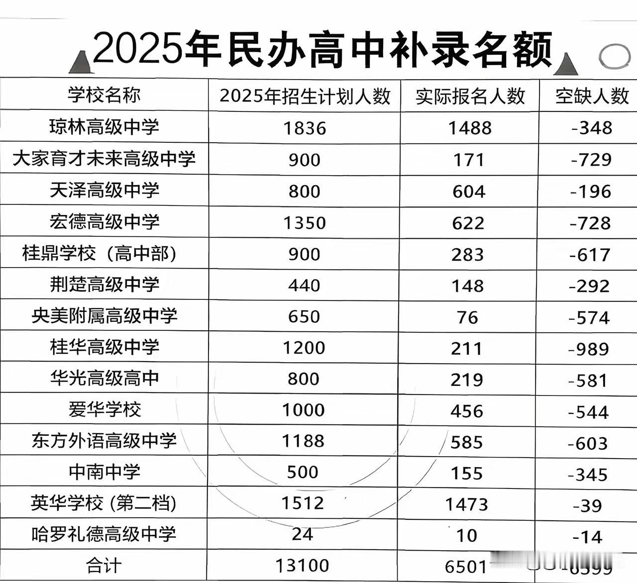 大家都在嚷嚷，民办高中招生寒冬来了，是事实吗？看这个民办高中的补录名额数据，一切