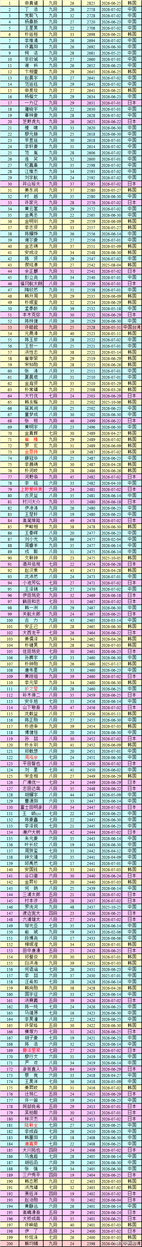 围棋职业棋手等级分