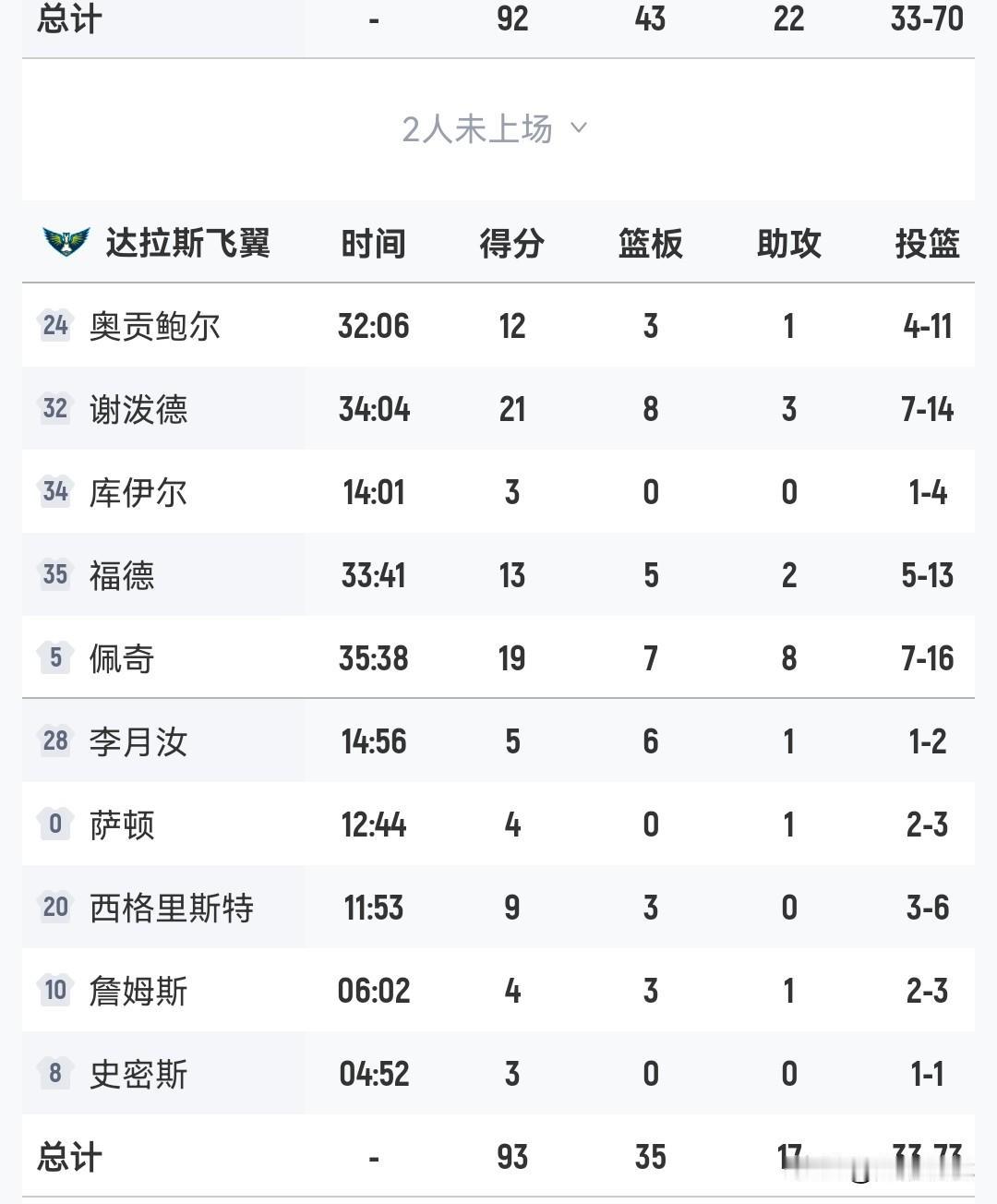 李月汝5+6贡献绝杀
飞翼1分险胜天空
佩奇19+7+8