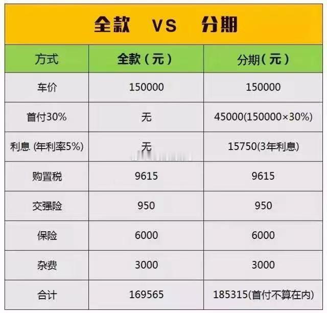 分期付款买车划算吗？？？ 海阔试车超话 ​​​