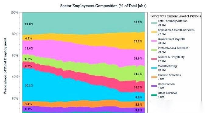 1个亿。
整整1个亿的人，直接从美国的劳动力市场里“消失”了。
但你打开新闻，看