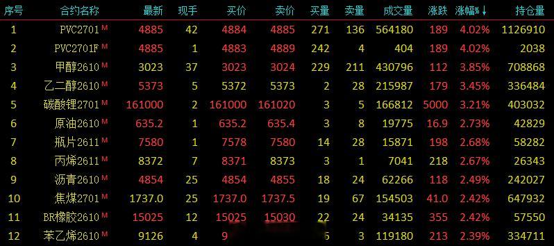 估计都没有想到，PVC竟然能领涨化工，领涨整个盘面。期货﻿ ​​​