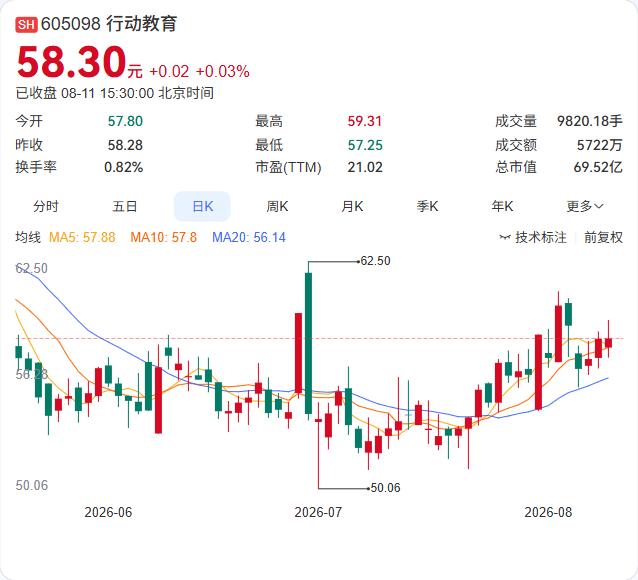 管理培训龙头业绩高增，行动教育上半年净利1.72亿，中期分红每10股派12元
