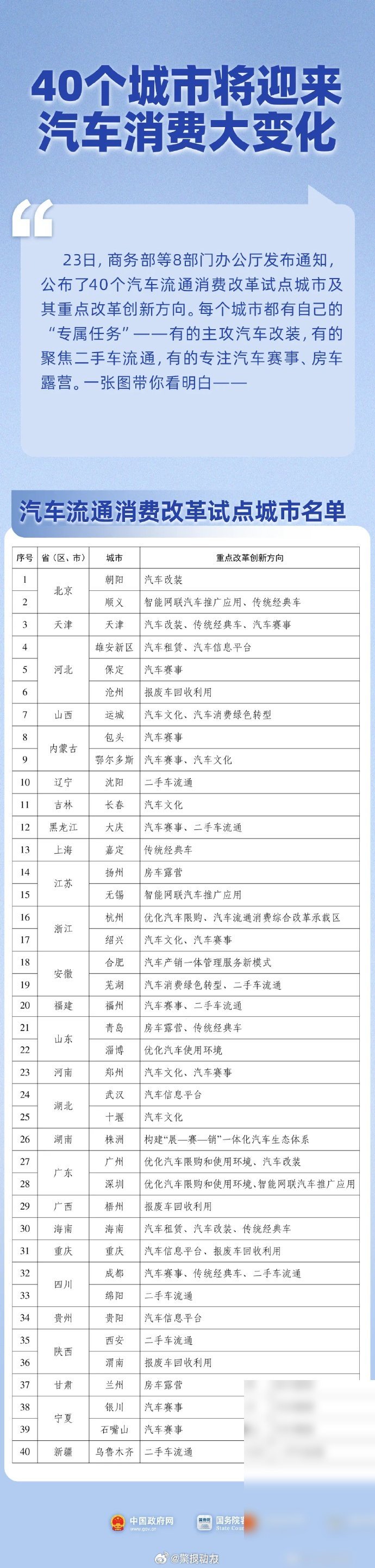 刚看到的消息，40个城市要启动汽车消费改革试点，每个城市的重点方向都不一样。有的