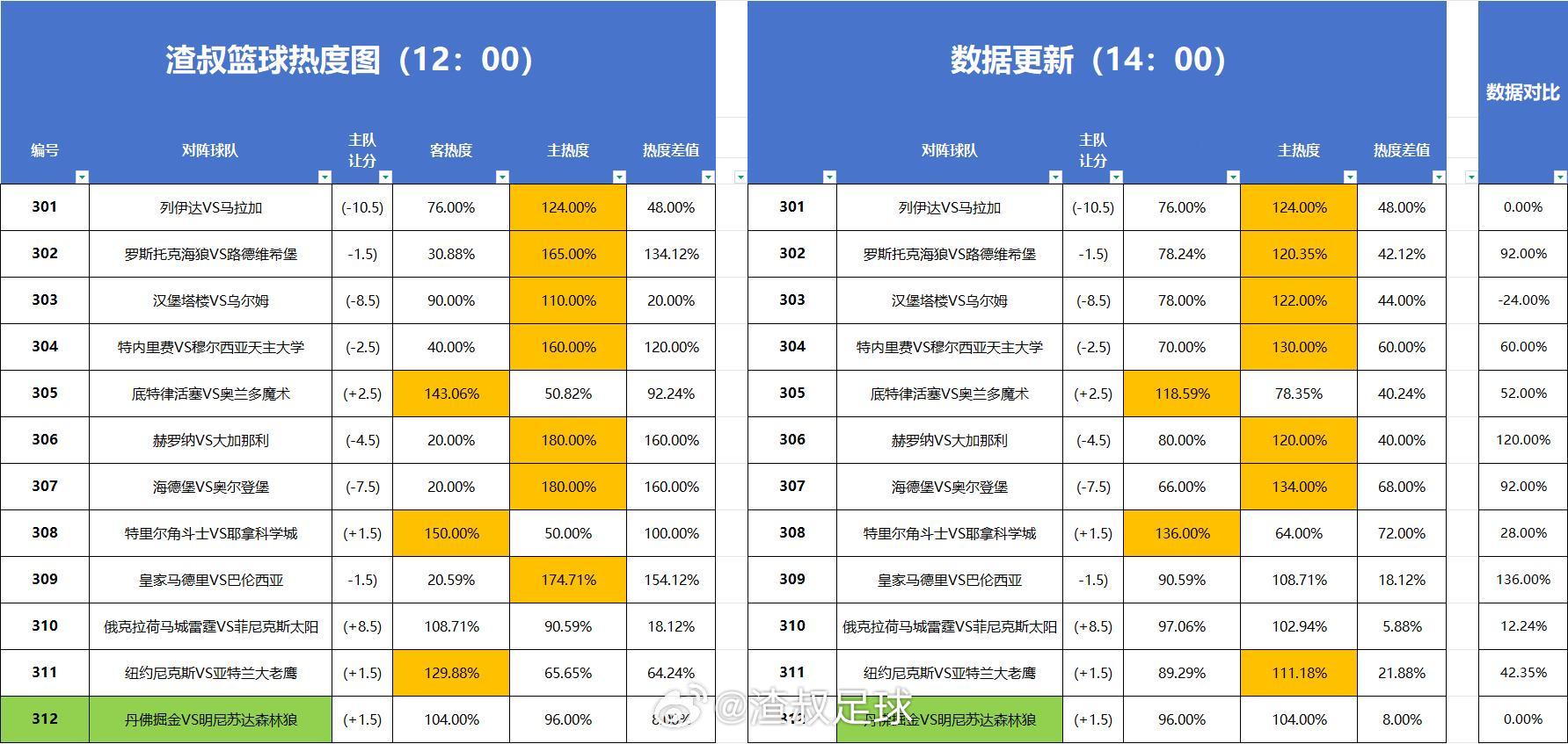 篮球热度图更新 