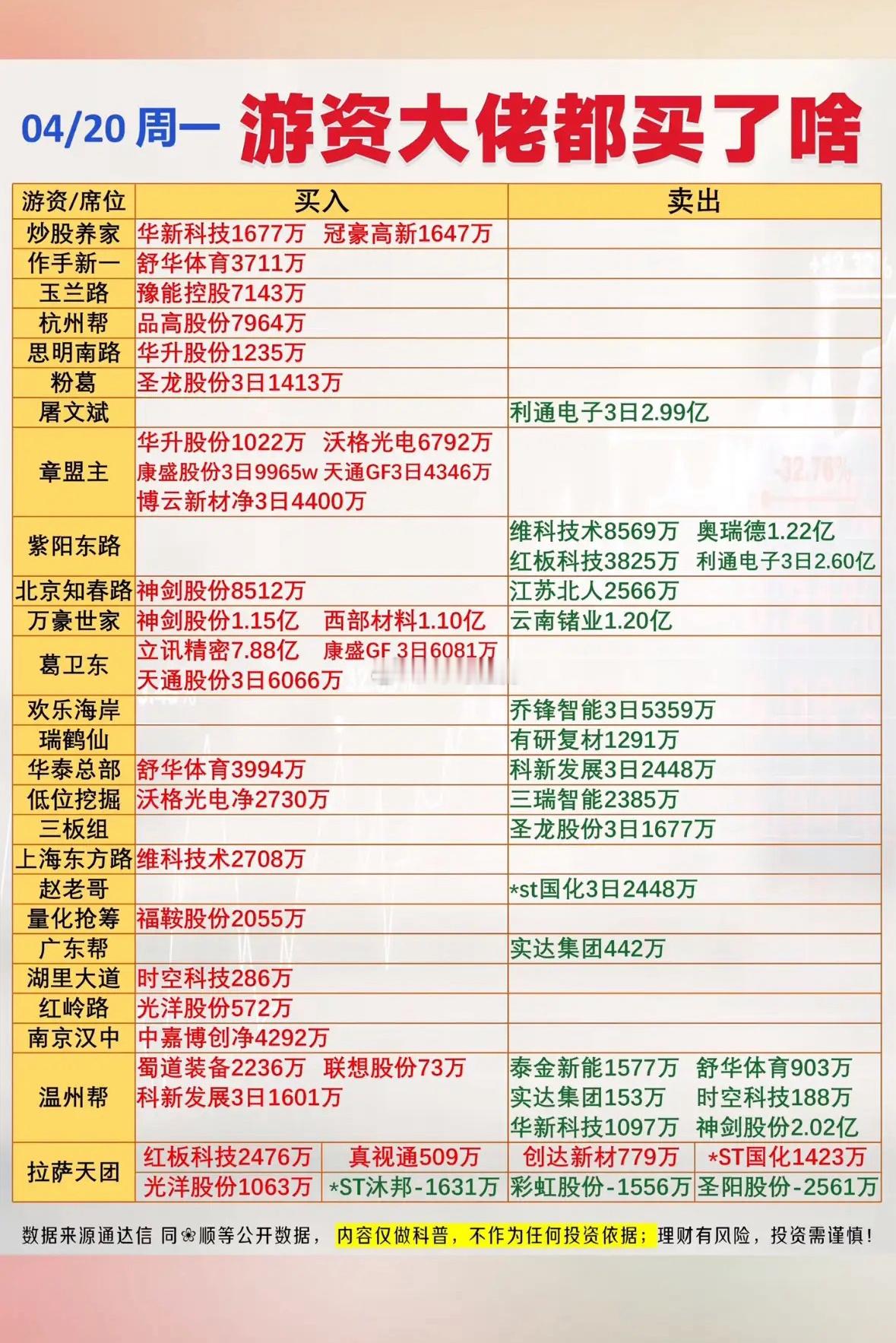 4月20日周一游资大佬龙虎榜有不少看点。当日龙虎榜总成交265.1亿，游资成交4
