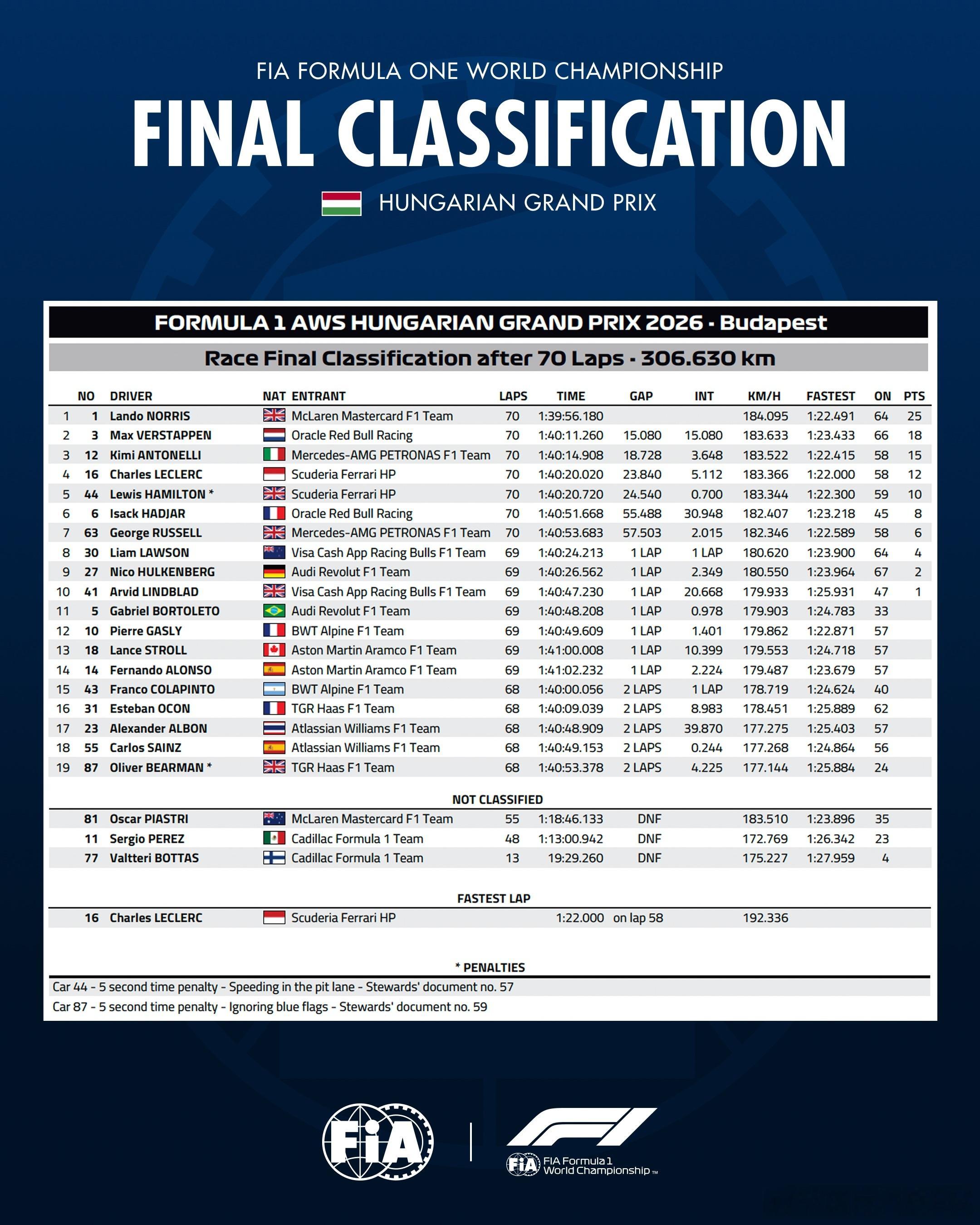 匈牙利大奖赛 — 正赛最终成绩表 🇭🇺FIA2026F1匈牙利大奖赛