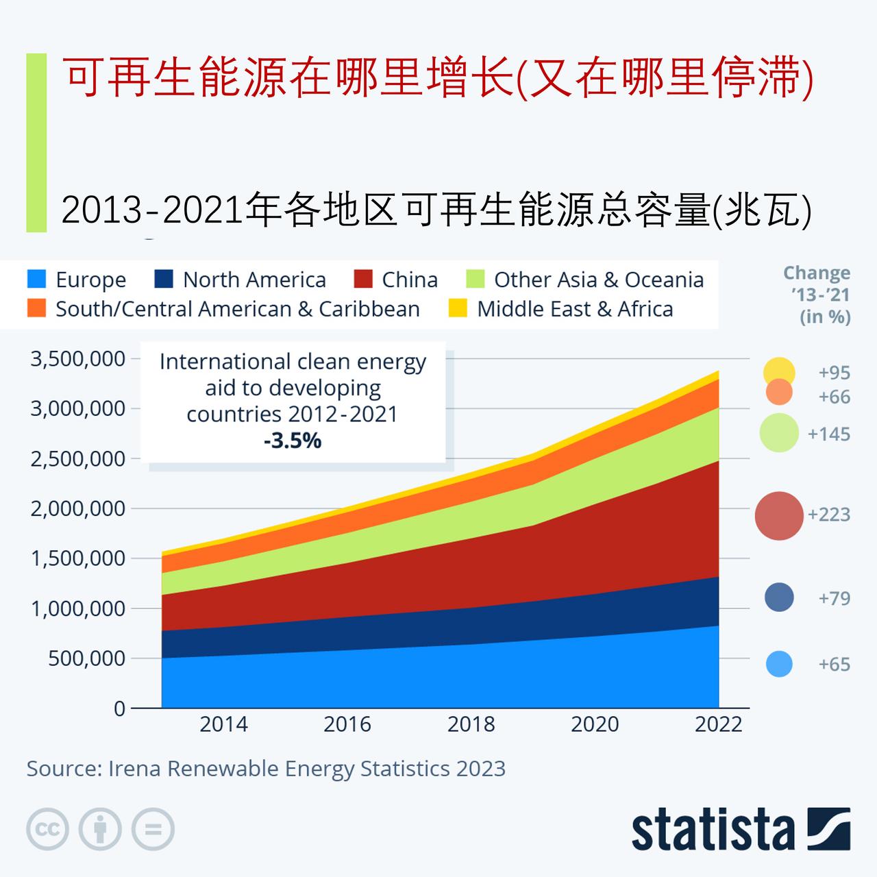 可再生能源在哪里增长，又在哪里停滞？

国际可再生能源机构(Internatio