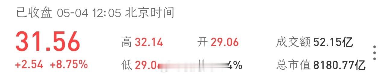 小米大涨超10%小米大涨超8%截至5月4日收盘，小米报31.560港元/股，大涨