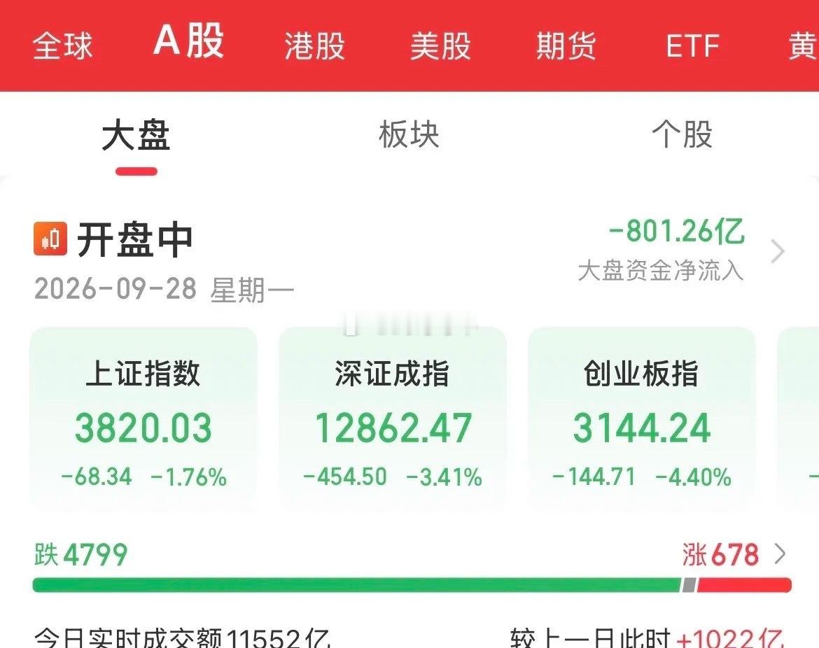 内资砸盘卖出800亿，低开低走！只要开盘就是跌，外围有啥风吹草动，大A先干为敬，