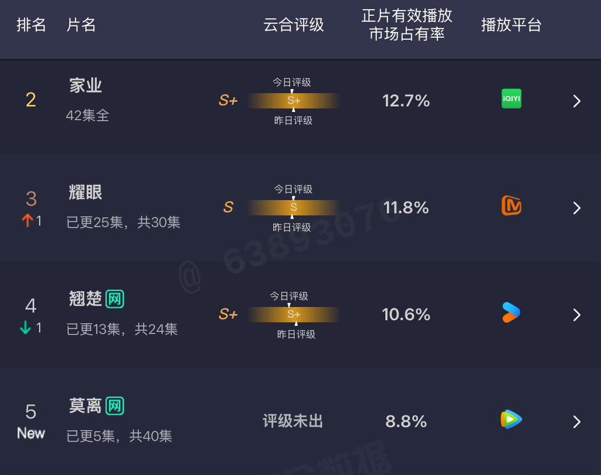 昨天的云合：家业播完了保持第2耀眼上升了一位第3翘楚评级S+第4莫离首日8.8你