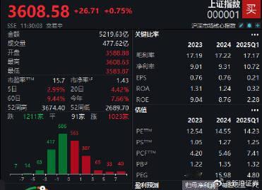 【沪指站上3600点你赚钱了吗？】 7月23日，$上证指数 sh000001$ 