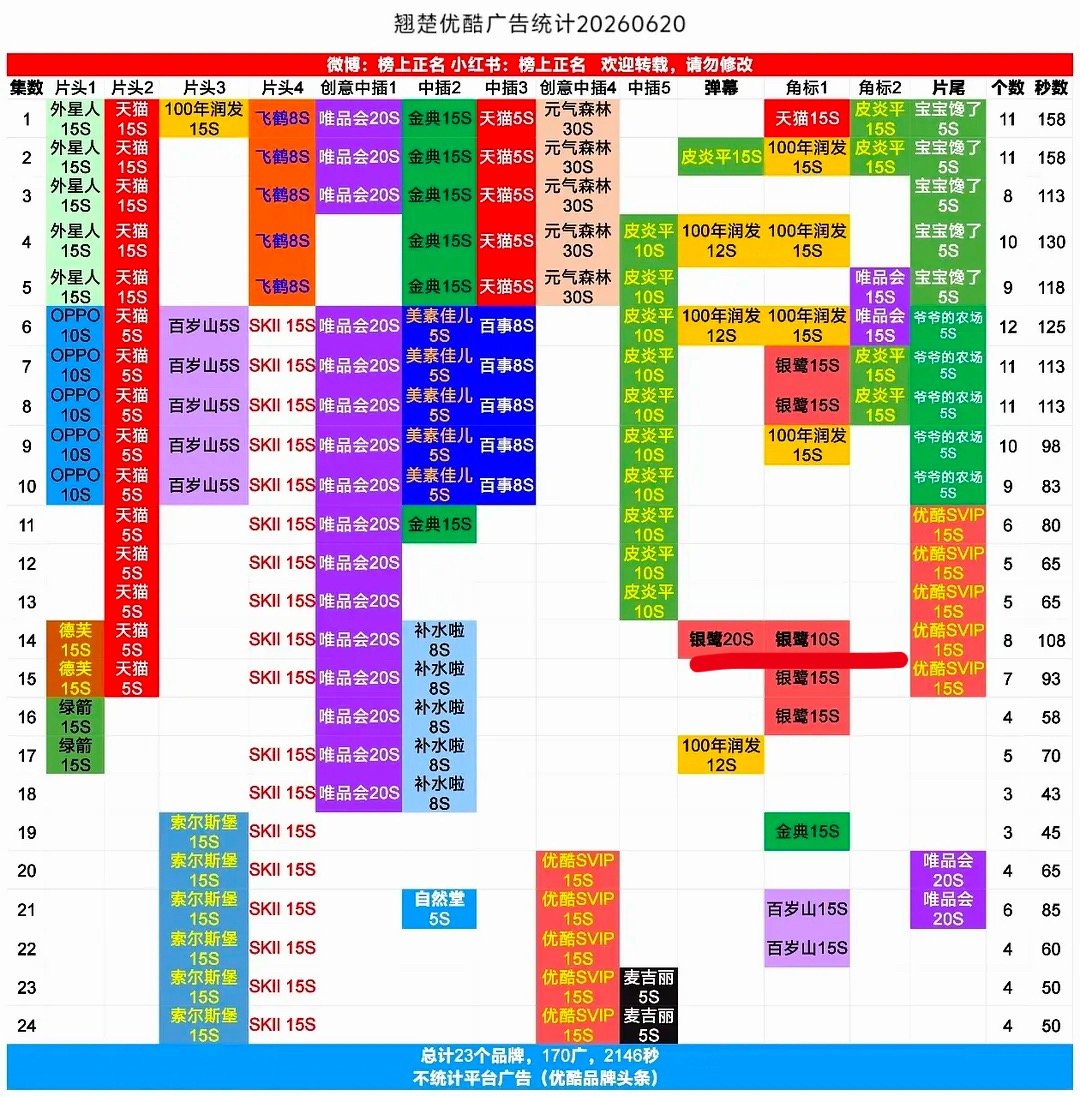 陈都灵翘楚又又又加广了，超点后第三次加广，夯爆了