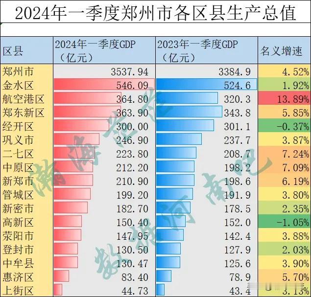 2023年一季度、二季度、三季度郑州市各区县功能区生产总值。
近年来，由于郑州市