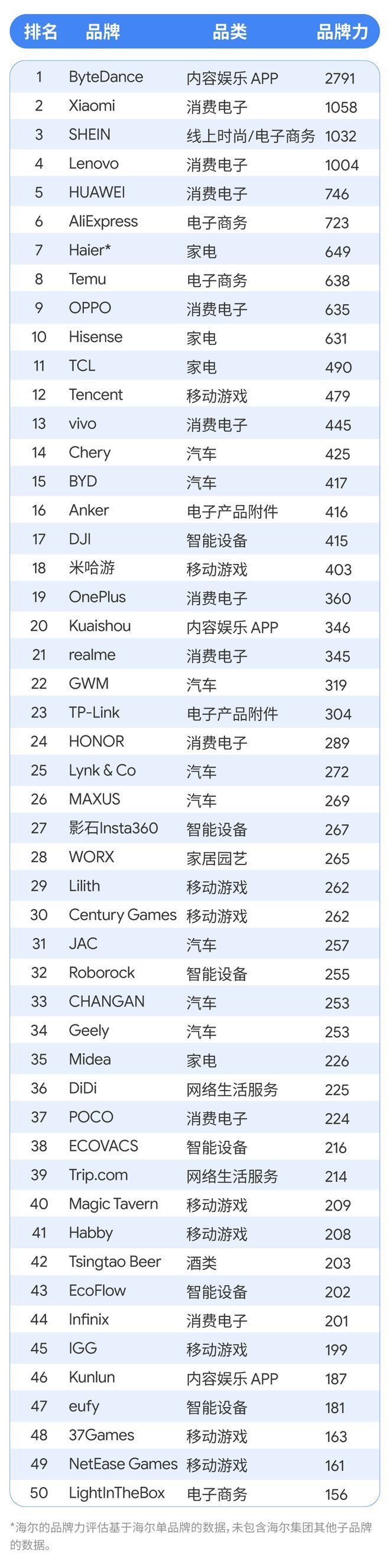 谷歌携手凯度正式发布《Google x Kantar BrandZ 中国全球化品