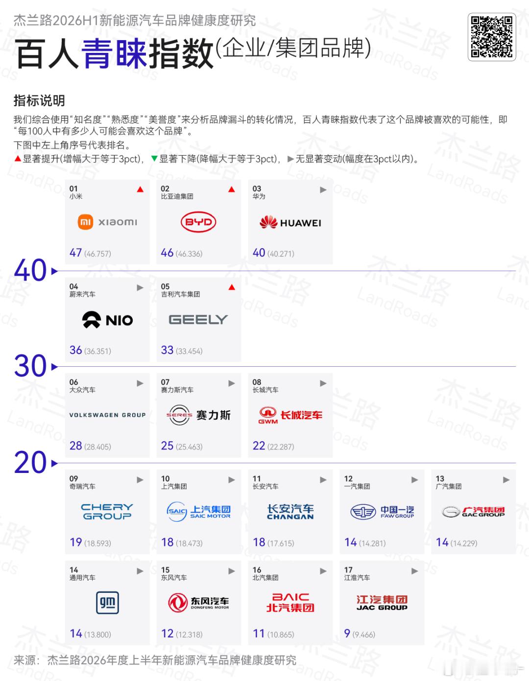 杰兰路发布了2026年度上半年新能源汽车品牌健康度研究，明显能看到小米和比亚迪这