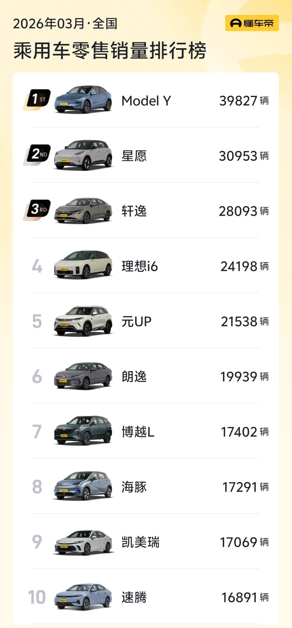 特斯拉ModelY再登国内销量冠军Model Y 又起来了，好奇这 4 万辆里有