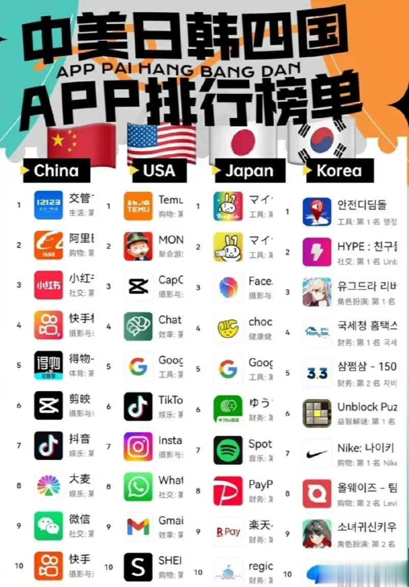 中美日韩各国APP下载量TOP10排行榜
不得不说交管12123真的挺刚需的[白