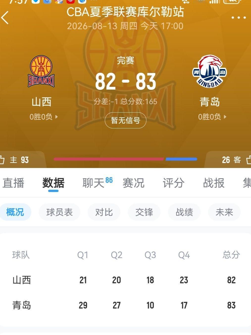 今天下午五点开赛，山西汾酒对阵青岛国信，一分惜败。
山西男篮