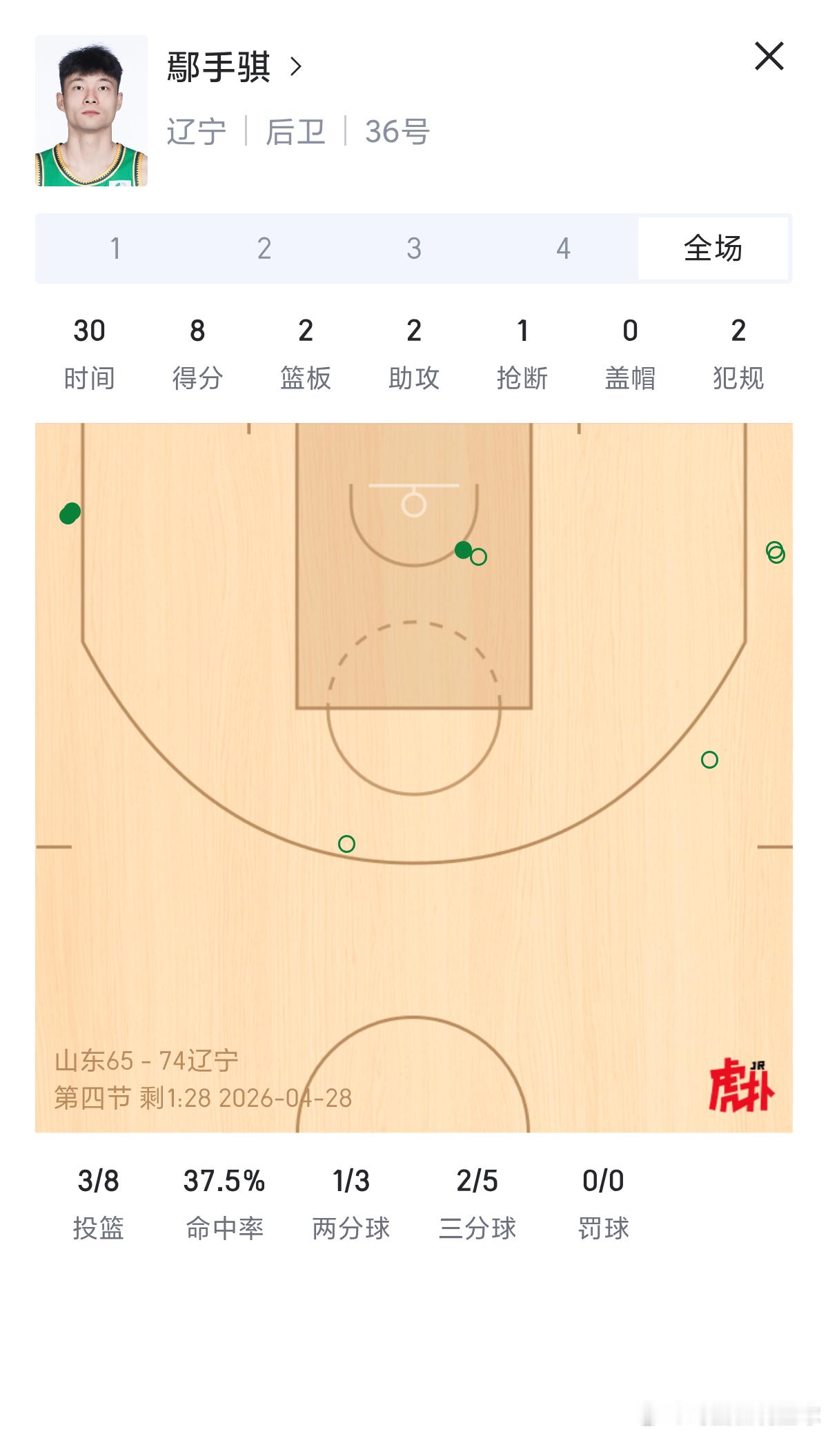 辽宁男篮 鄢手琪应该是CBA历史第一个球员，能从手帝这种当时调侃的绰号变成真正的