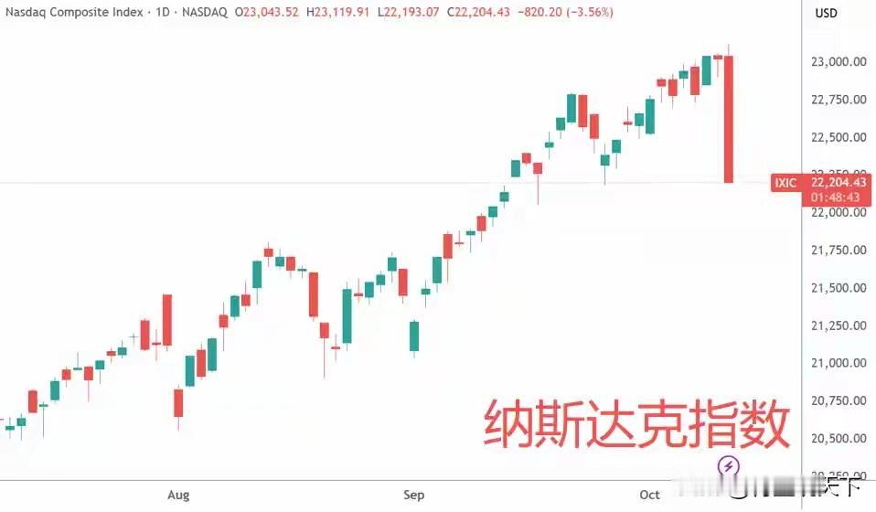 有朋友昨晚睡得不好，发信息说自己太重仓了。纳斯达克指数说崩就崩，突然就刹不住了。