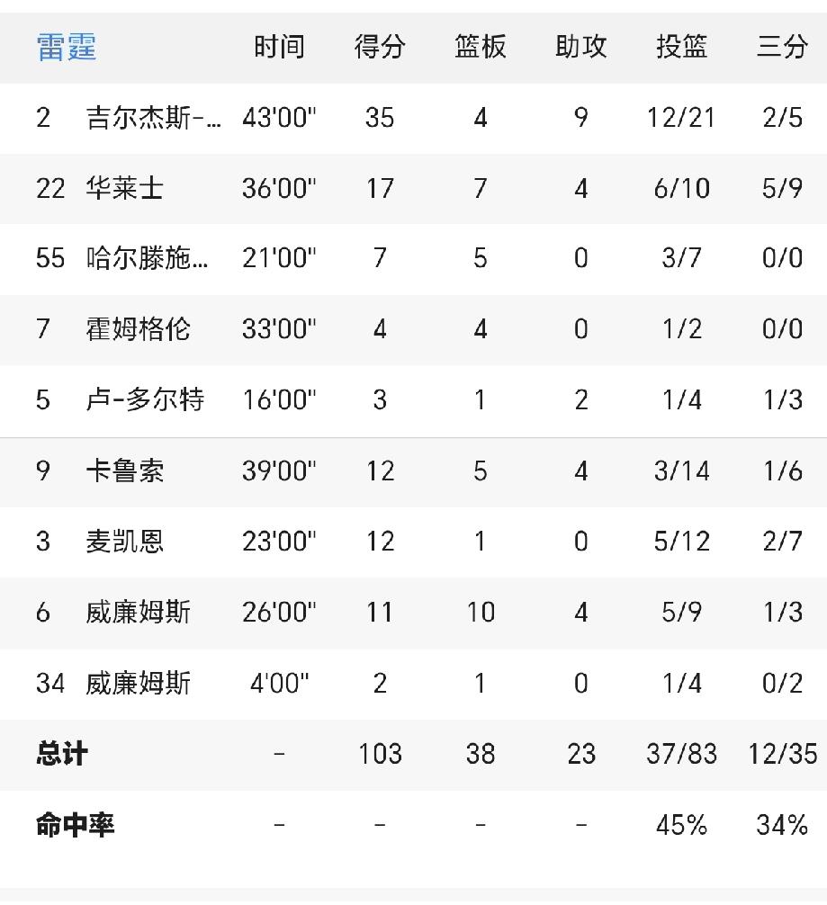 西决抢七大战，卡鲁索英勇不再，他手感冰凉，替补上场39分钟，14投只命中3球，得