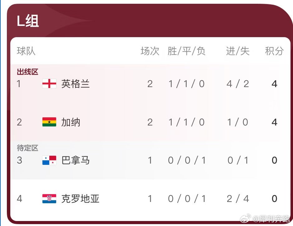 加纳英格兰0-0。克罗地亚接下来踢巴拿马和加纳，出线概率有多大？ 8:08 谁会