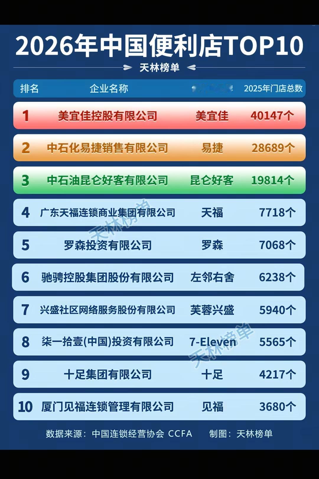 2026年中国便利店TOP10。除了两个加油站不算，感觉见的最多的就是罗森全家7
