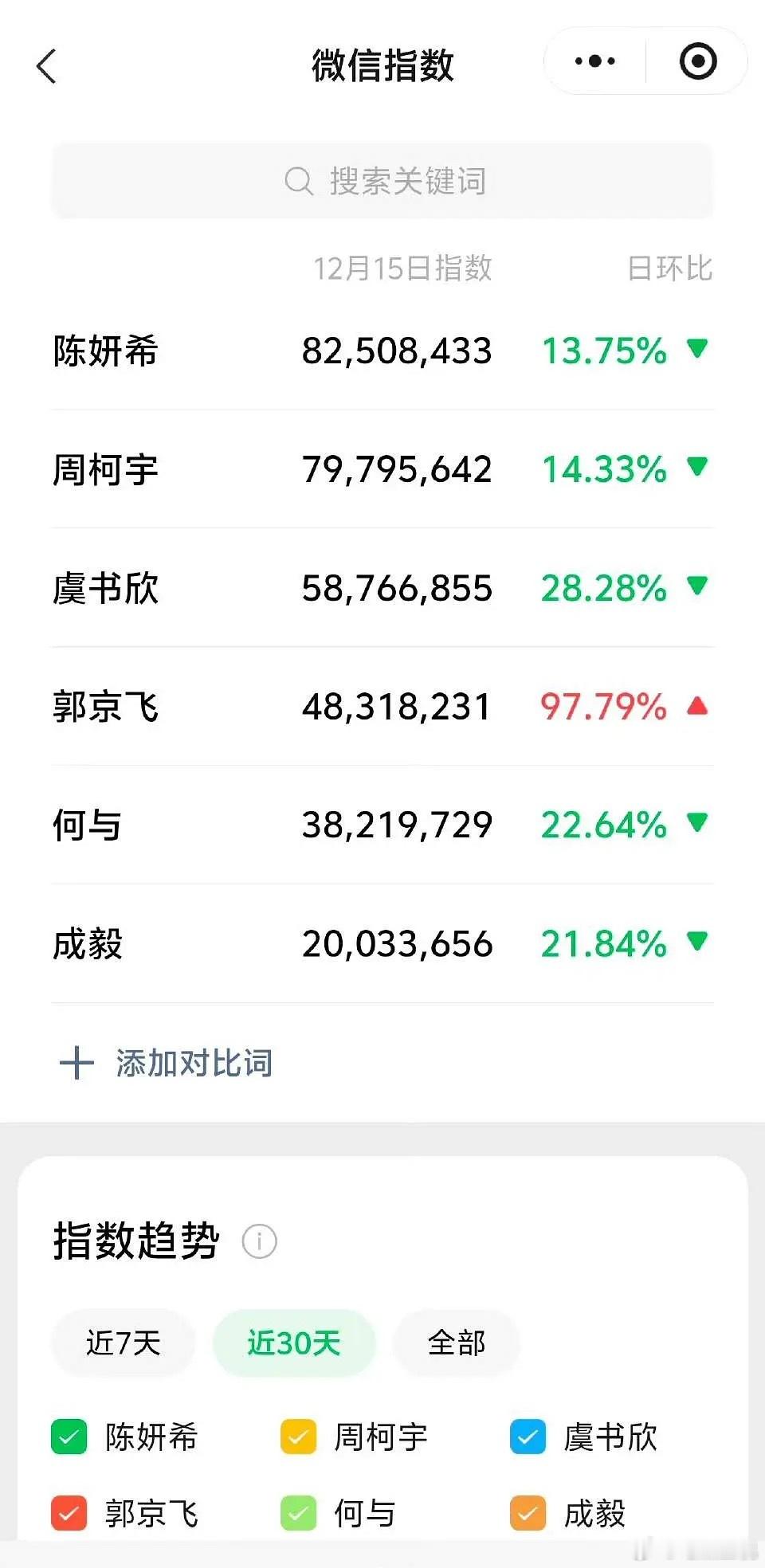 成毅的长安二十四计，微指抖指百指夸克，全部垫底，怎么感觉国民度还不如一些00待爆