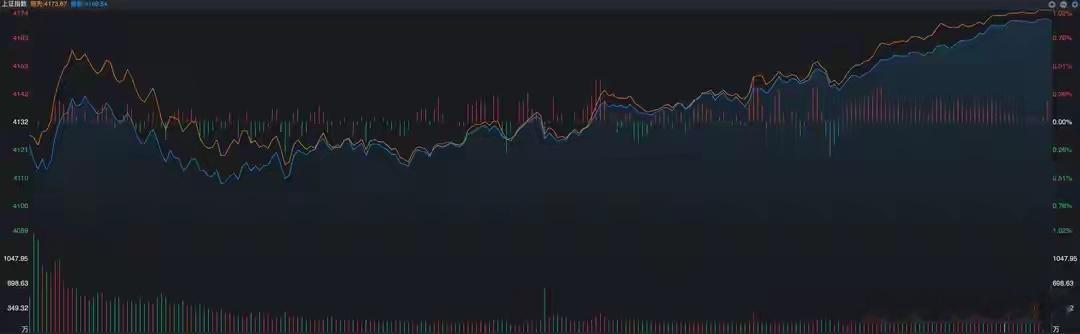 下午，A股突然反转向上，有何玄机？今天又是出乎意料的一天，谁也没有想到沪指收盘竟
