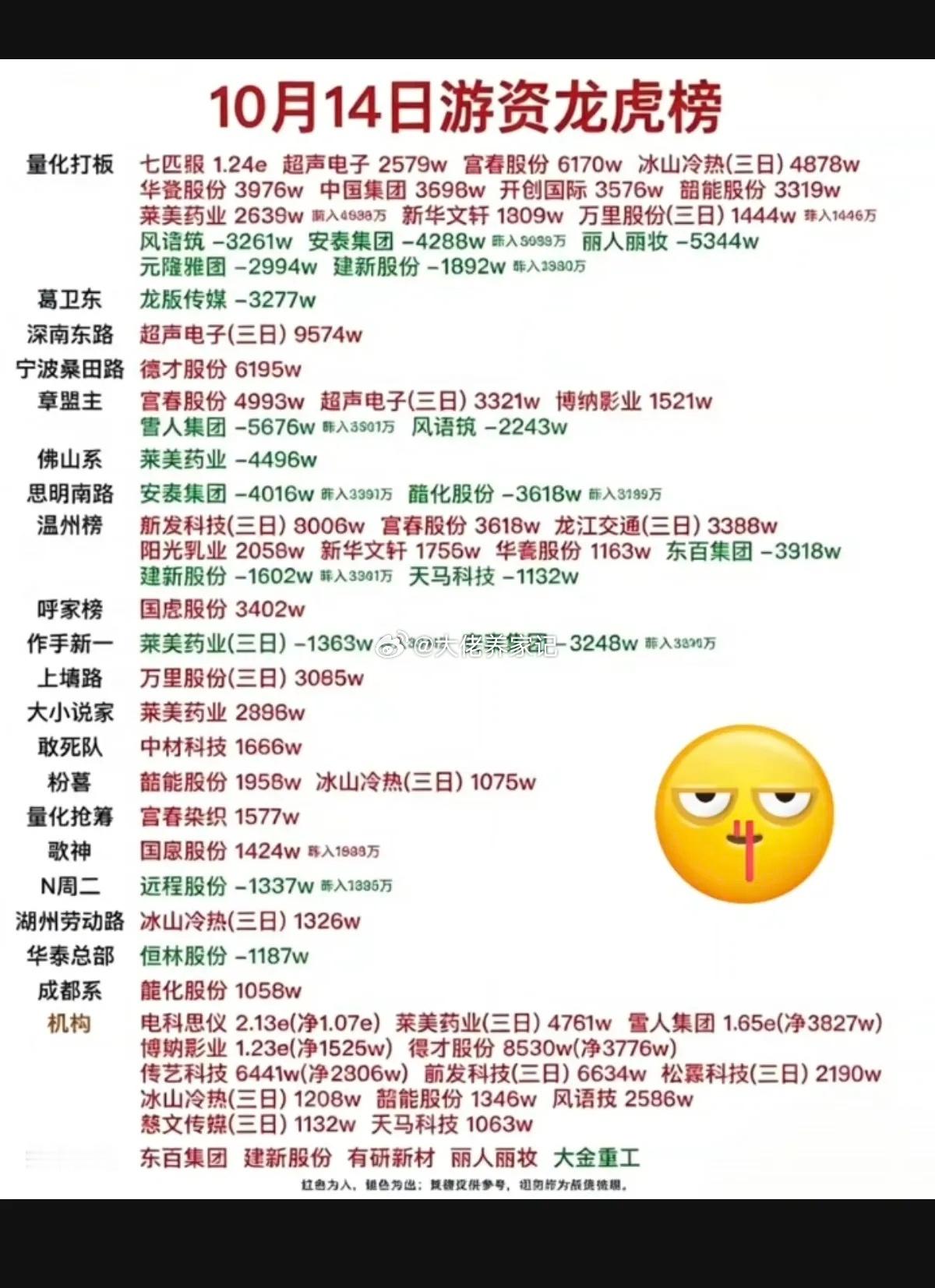 10.14周三   看看游资大佬们都买了啥？！ 知名游资抢筹 龙虎榜！热点题材：