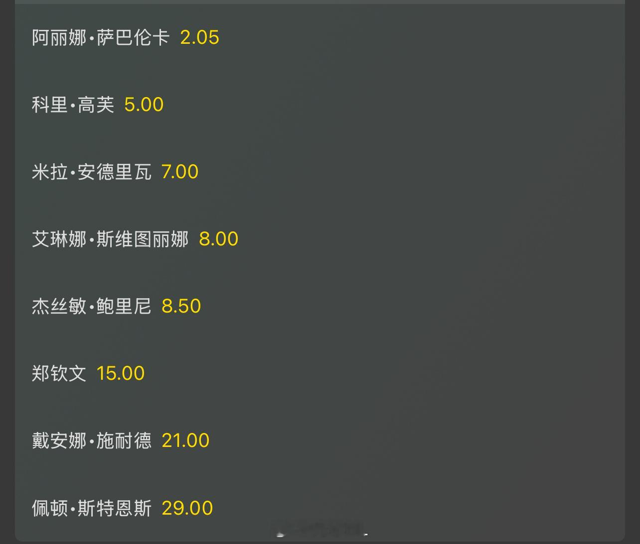 罗马女单八强夺冠赔率👇萨巴伦卡：2.05高芙：5安德列娃：7斯维托丽娜：8保利