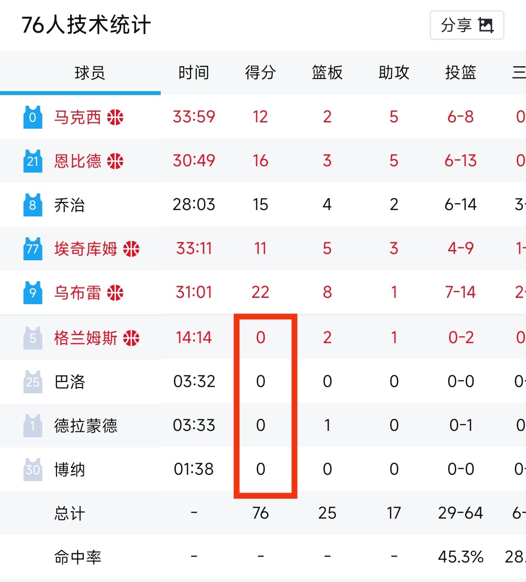 三节了，76人替补0得分，这咋赢尼克斯vs76人