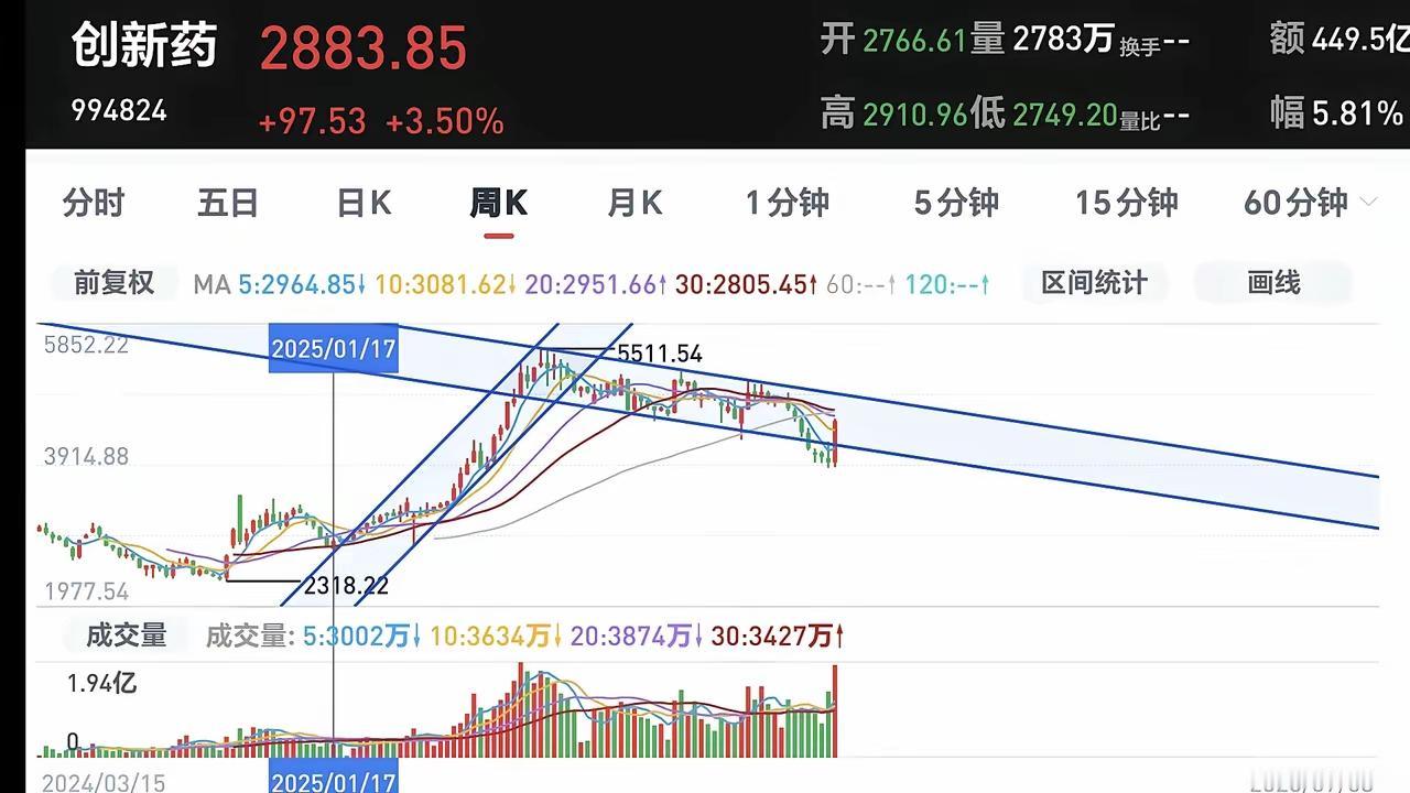 创新药这波涨势，让不少人犯了难——现在进场怕追高，落袋为安又怕踏空。其实单看技术