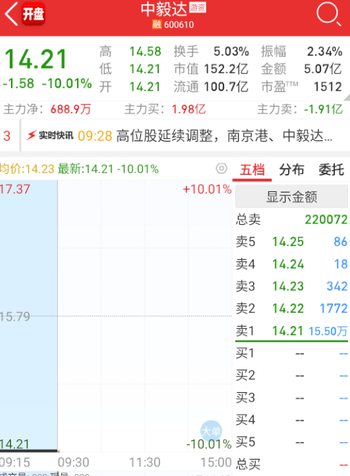 $中毅达 sh600610$ 非常体面，想走的都能走。 ​​​
