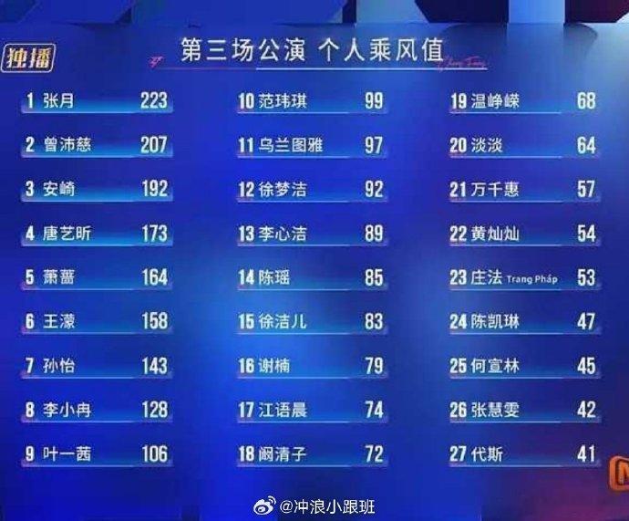 谢楠三公排名不争不抢、默默深耕，谢楠三公练到脱水，用实力证明自己。79 票 18