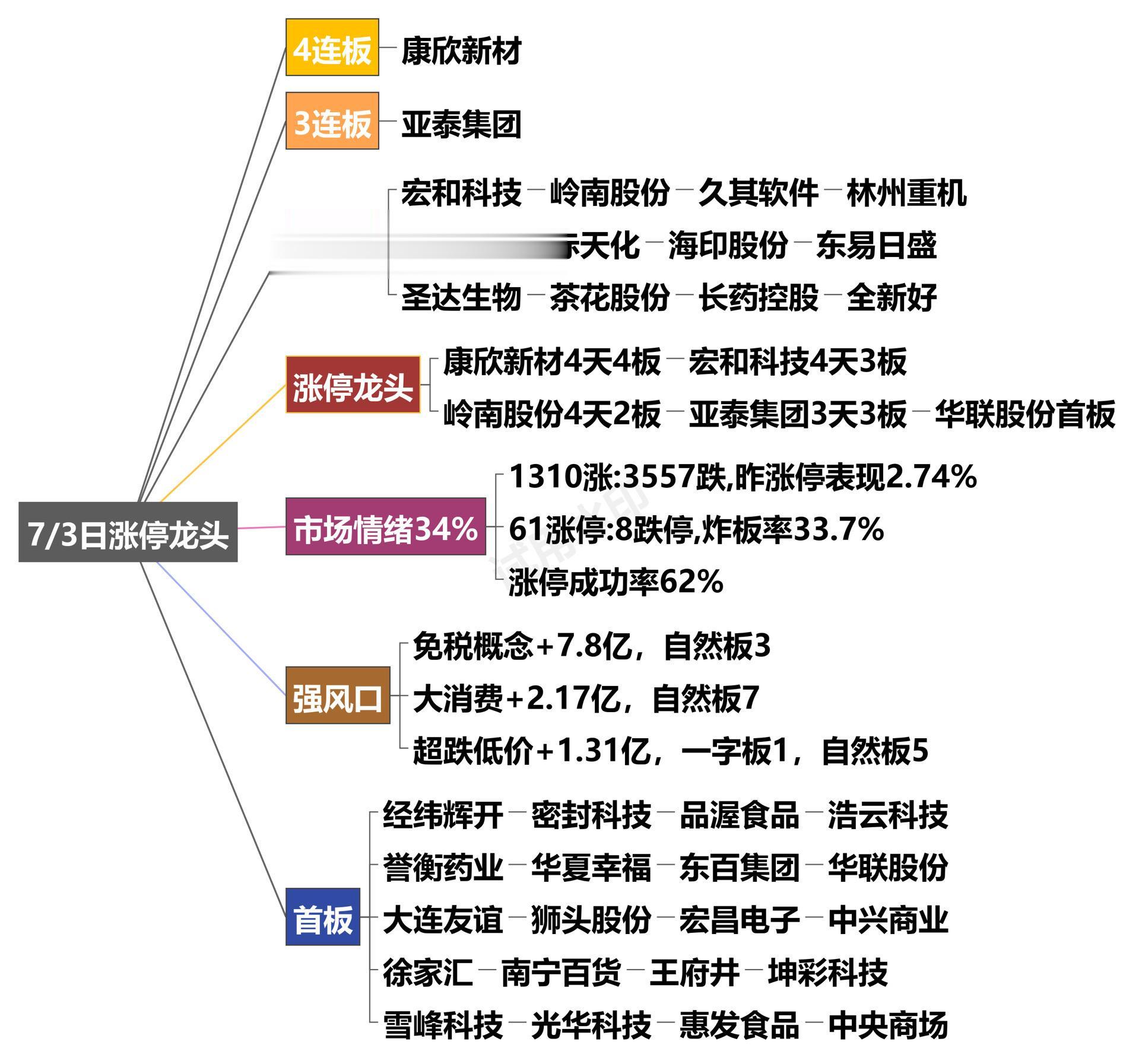 7月3日涨停龙头复盘.