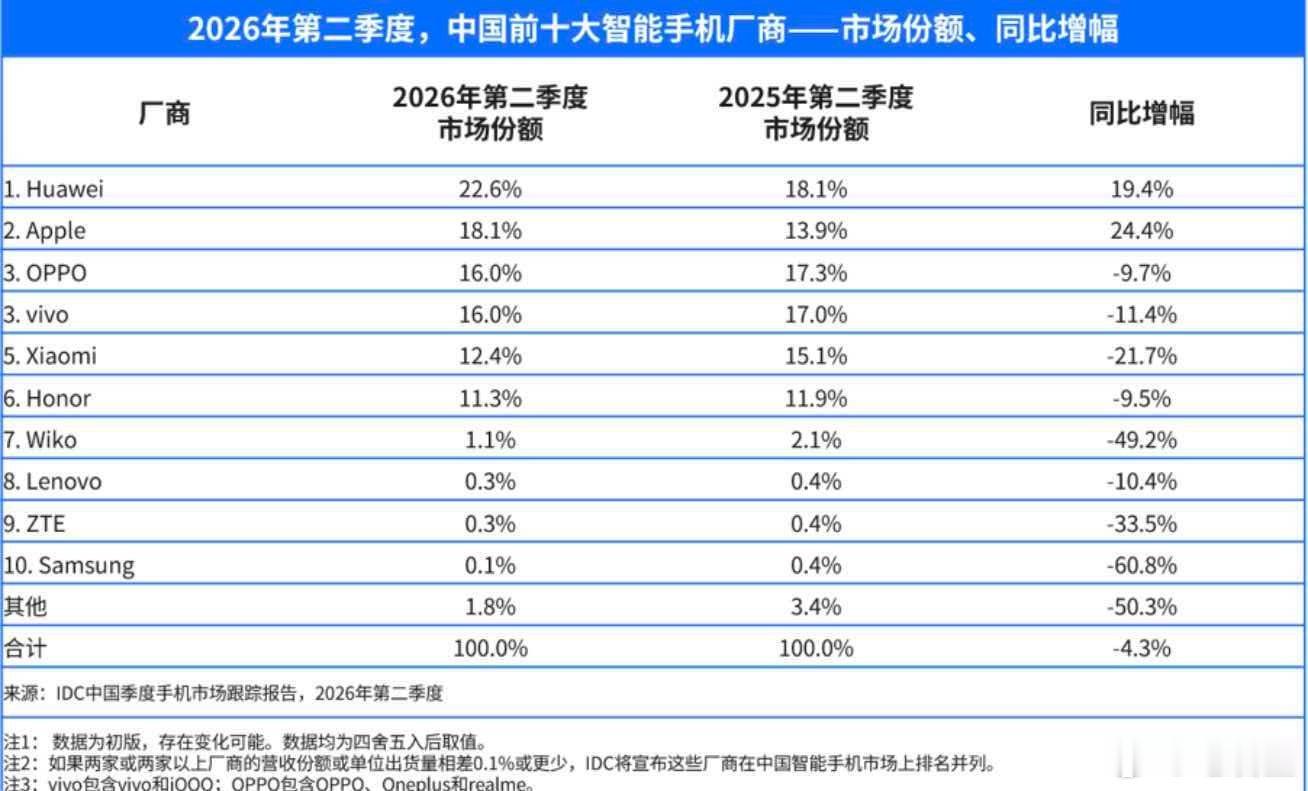 IDC二季度数据出来了，大盘继续下滑4.3%，连续五个季度萎缩。华为22.6%份