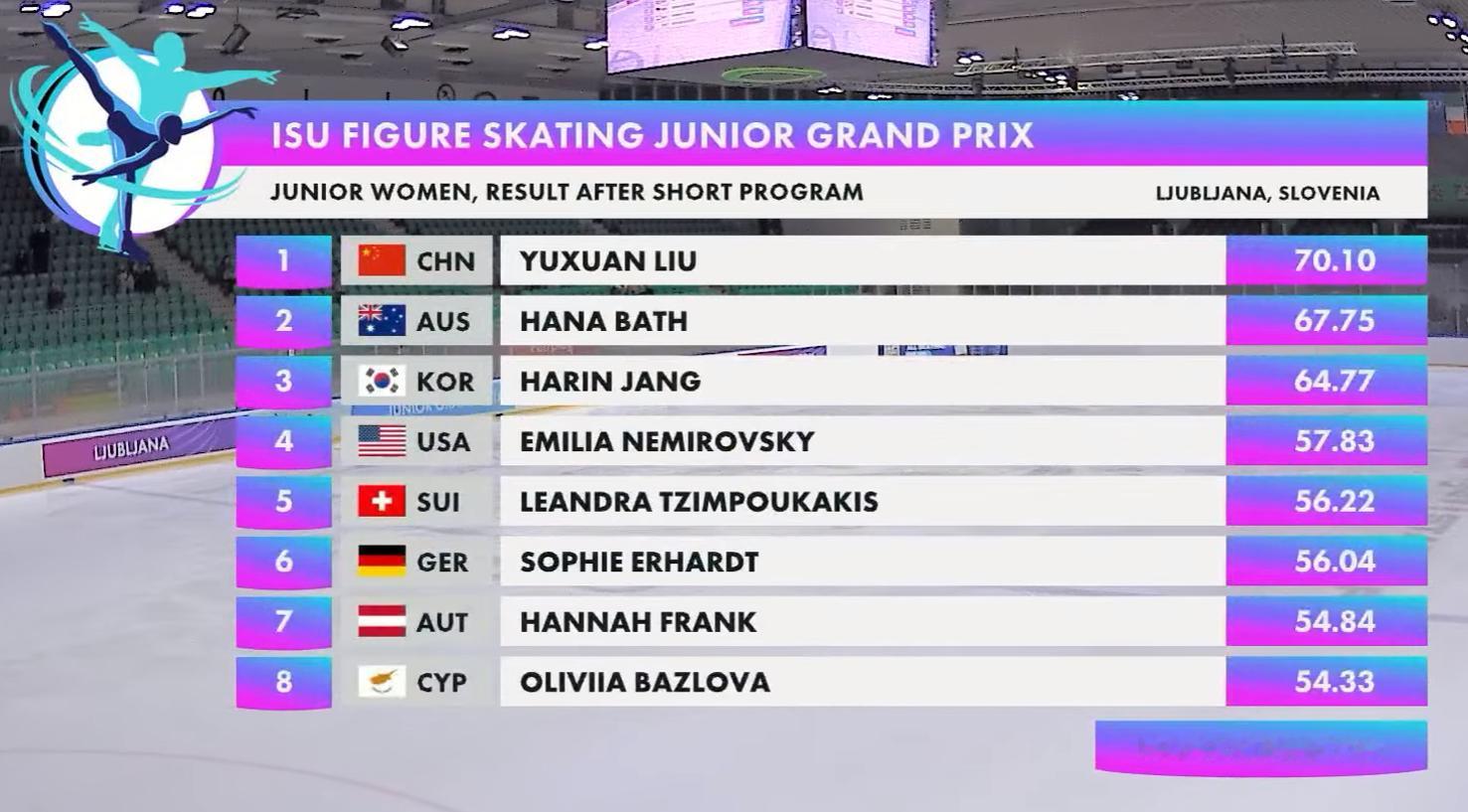 2026年JGP斯洛文尼亚站 女单短节目排名+小分表刘玉萱 嘉嘉名列榜首第一名，