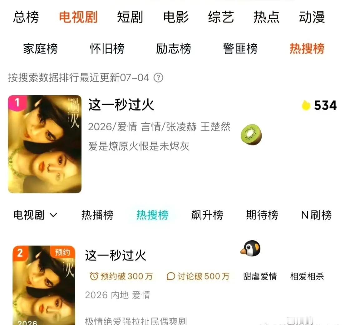 感觉2026年剧集年冠和年亚都要被张凌赫给包揽了，新剧《这一秒过火》未播腾讯平台